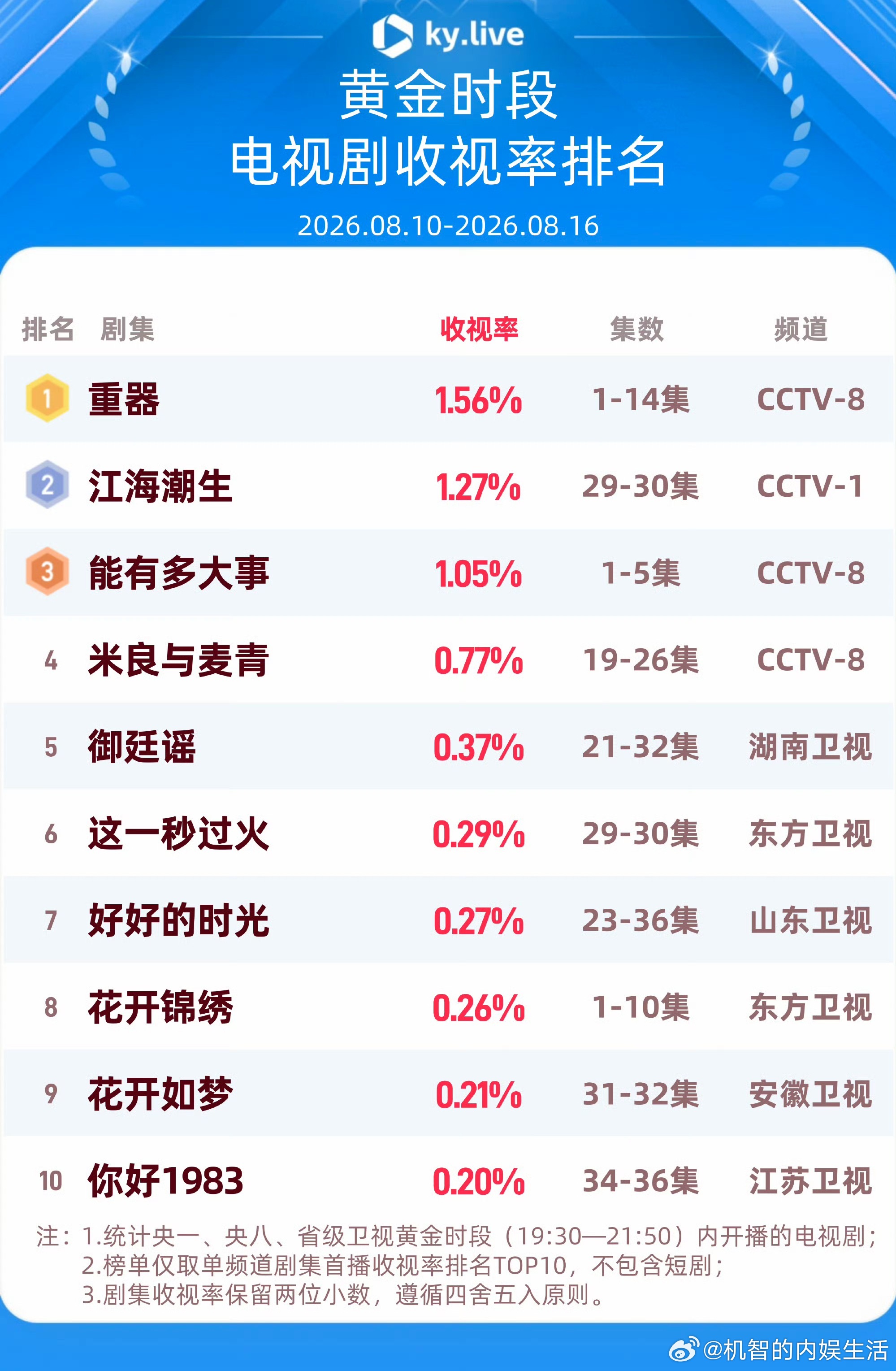 重器走势其实挺平稳的，最后估计站内热度能9000-9500。看得出爱奇艺真没💰