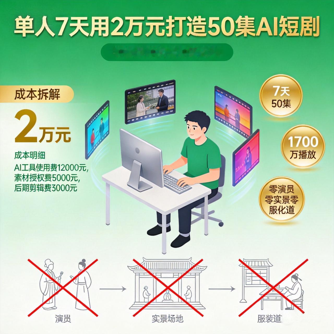 1个人7天做出50集AI短剧！算力成本仅2万，播放破1700万

一个人，7天，