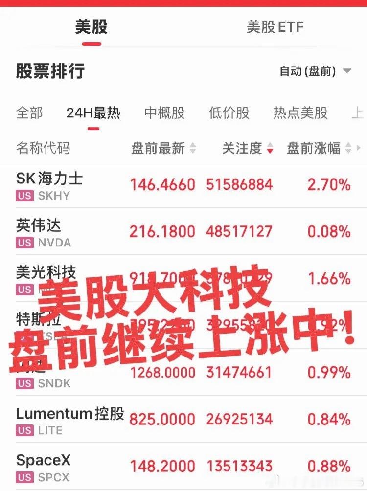 美股大科技盘前继续上涨！今日大A太挫了，外围大涨唯独我们大跌，看来美股大科技又要