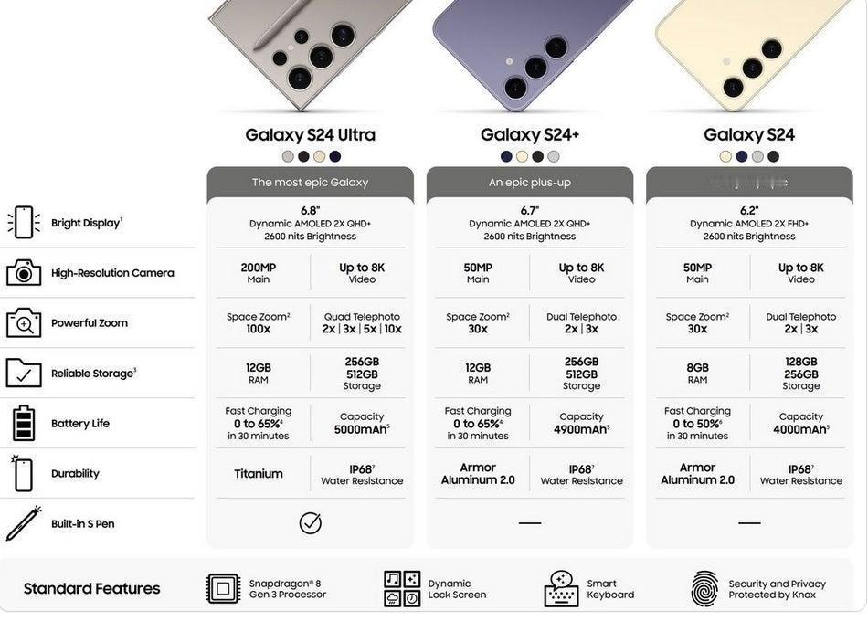 三星Galaxy S24 Ultra、S24+和S24的主要规格对比。