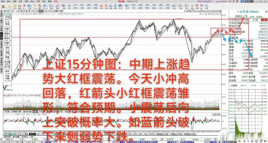 预期的冲高回落–小震荡雏形4月23日 大A下跌0.32%，中期上涨趋势3794-