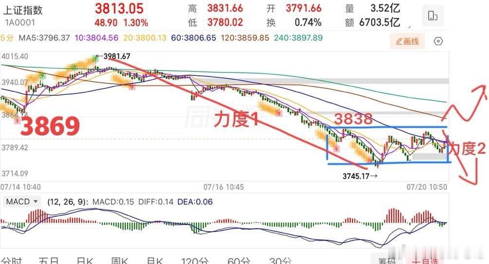 盘中提示🔔：上证指数利好高开，反弹压力3820-3838，从走势上来看，当前这
