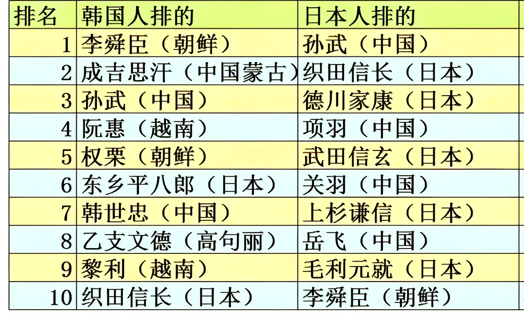 日韩选出的历史十大武将，你怎么看？