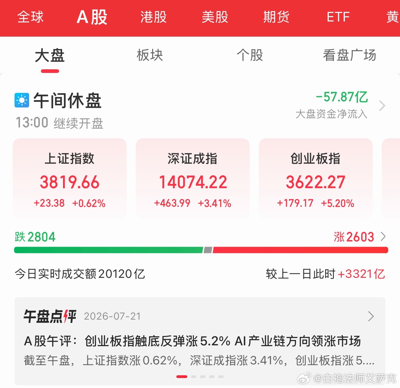 美股还在跌，但大缅自己在涨。有的板块，看上去涨幅还不错，比如创业板指，科创综指。