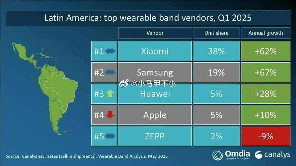 太夸张了，小米拉美份额高达38%，墨西哥份额高达42%有点东西汽场全开 ​​​