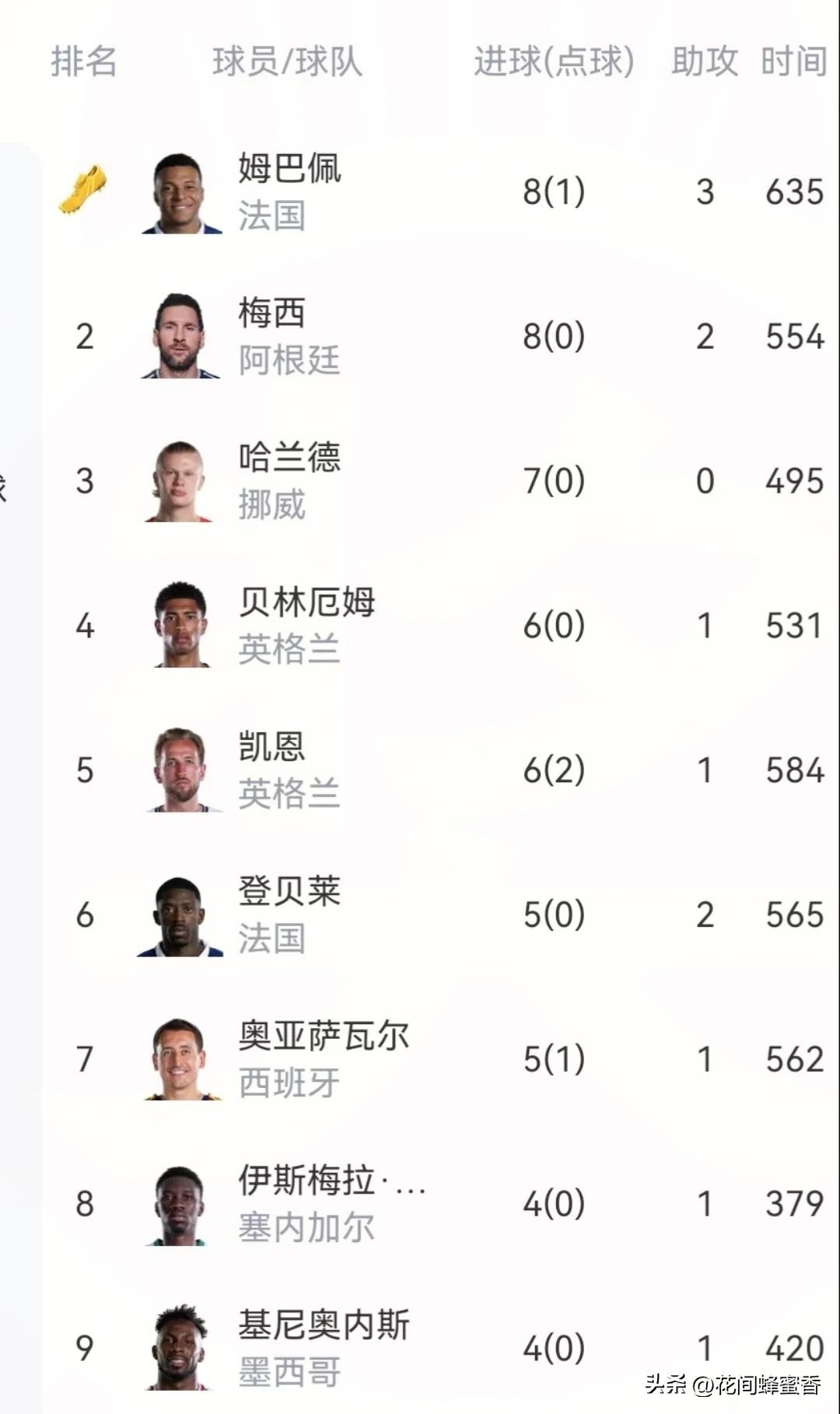 法国出局！
世界杯金靴之争
局势大变，梅西冲奖希望拉满…
 
法国不敌西班牙止步