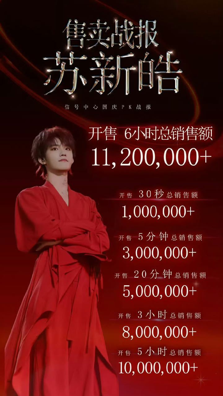登陆少年不换番看看前两天苏新皓粉丝6个小时1120的战绩 参与人数4w➕ 算是很