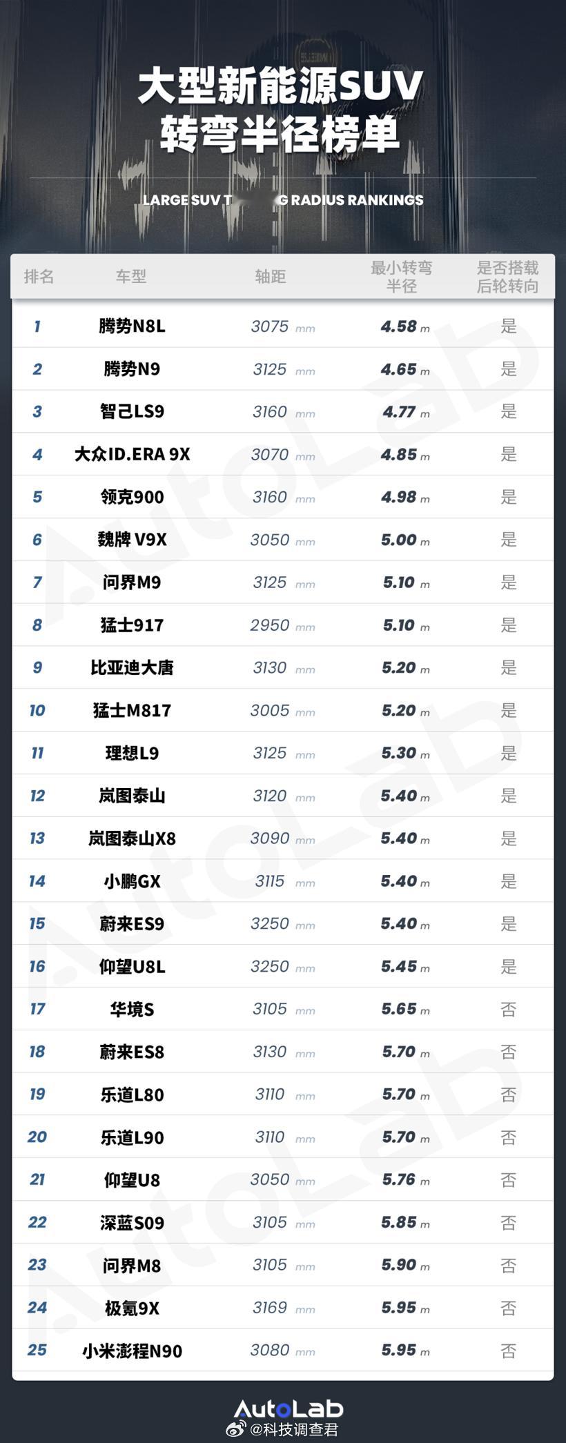 大家怎么看？车大转弯半径还要有点东西的，看数据参数腾势N9靠易三方平台能做到4.