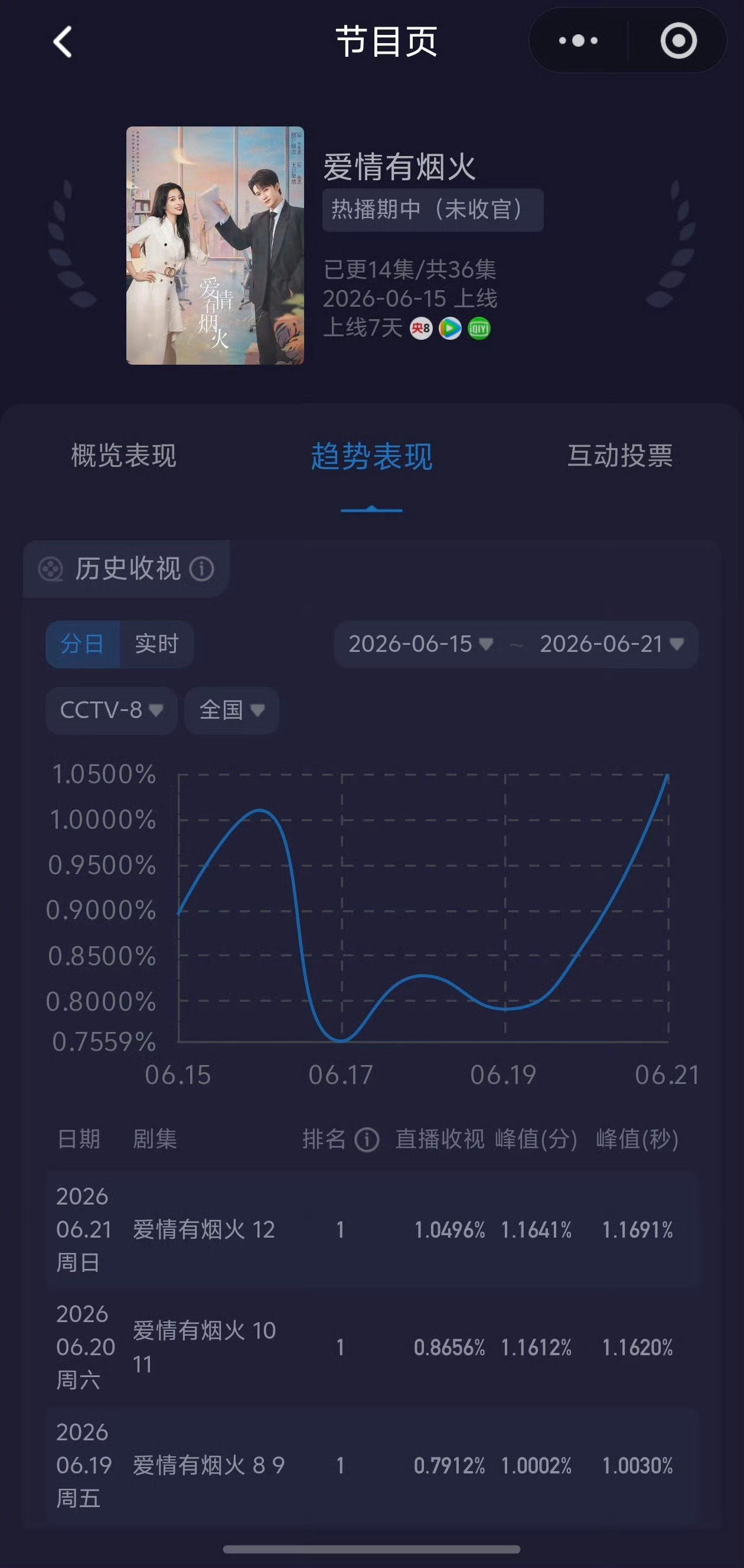 檀健次《爱情有烟火》今天酷云收视率创新高了！！热度与口碑双在线，好演员好作品自带