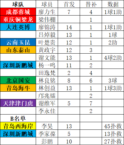 2026赛季中超1-15轮半程广东球员 比赛数据 