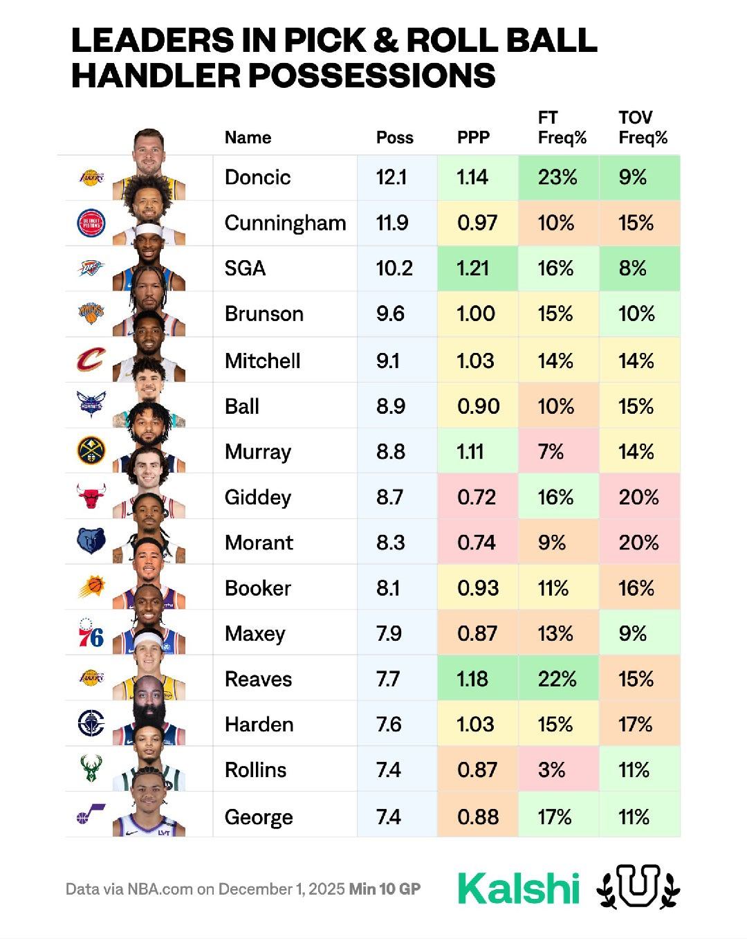本赛季NBA的顶尖挡拆手们，讲道理，东契奇SGA和CC我不太惊讶，但是后面两个，