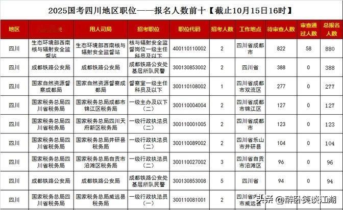截至15号下午4点，四川这边的国考职位已经有10231个人报名了，正在等着审核的