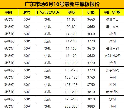 【融配达*午安资讯】今天广东钢板市场最新价格！