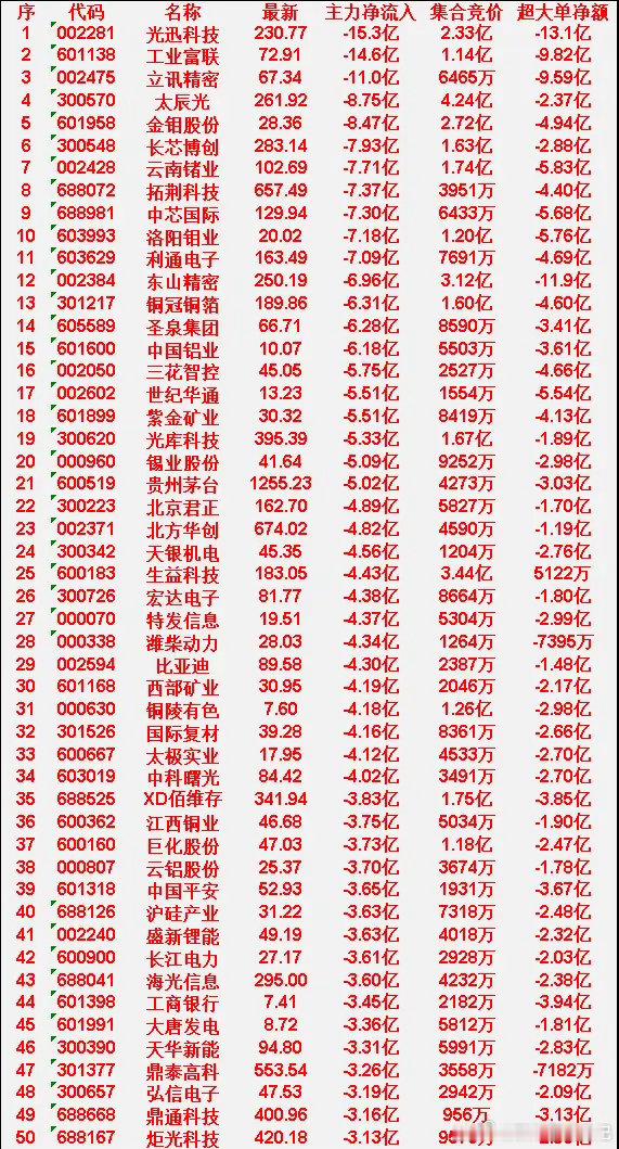 6月16日尾盘30分钟，主力资金卖出的50名单！大唐发电：净流入 -3.36亿，