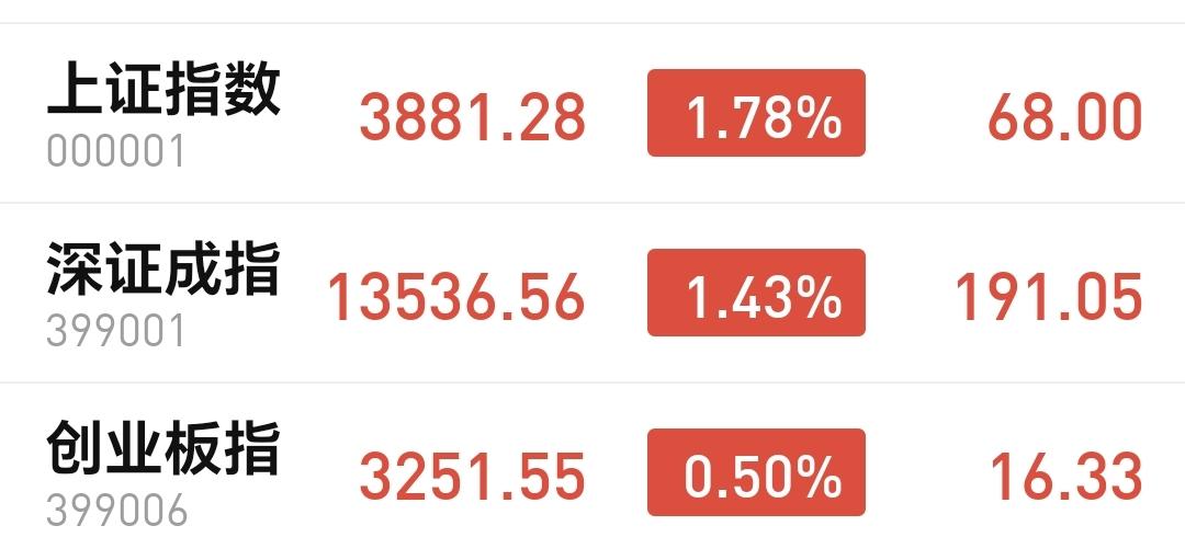 基金：昨天是熊来了，今天是牛来了（附近期操作计划）
今天市场在外围的影响下高开，