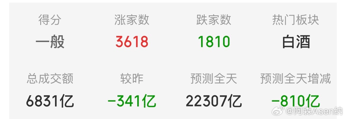 自从科技崩盘后，每天上涨家数多余下跌家数，小登祭旗老登