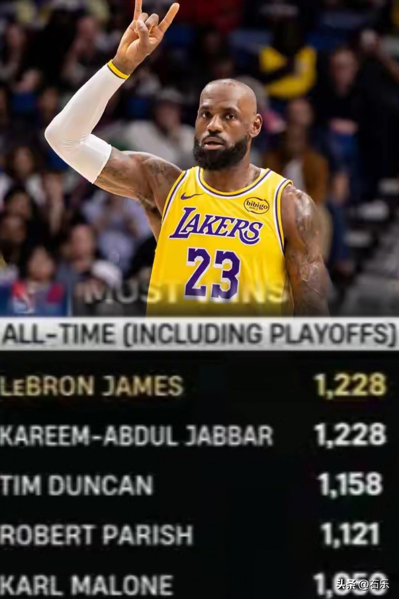 这项NBA历史上最难打破纪录之一的数据又要被詹姆斯完成了
战胜奇才，詹姆斯不但拿