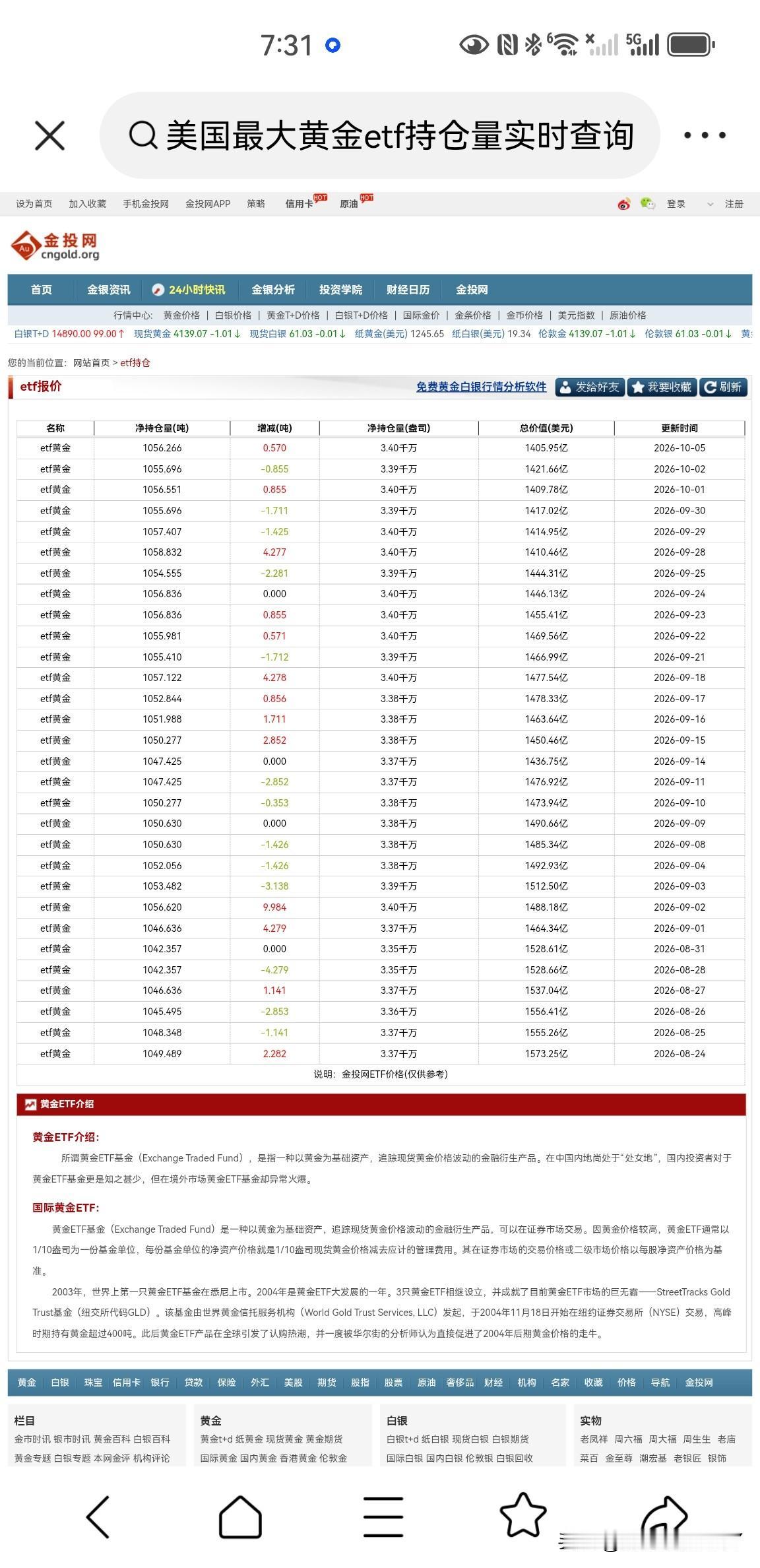 10月5日，美国最大的黄金ETF持仓量增加0.57吨，总持仓量为1056.266