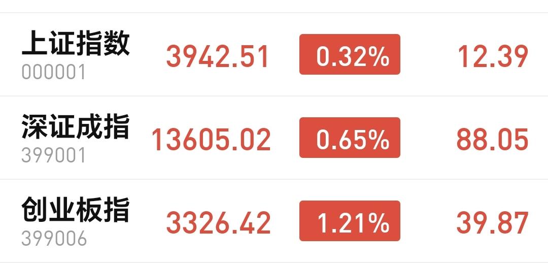 基金：科技类板块大涨，是反弹还是反转
今天市场高开，三大指数都是高开，创业板指开