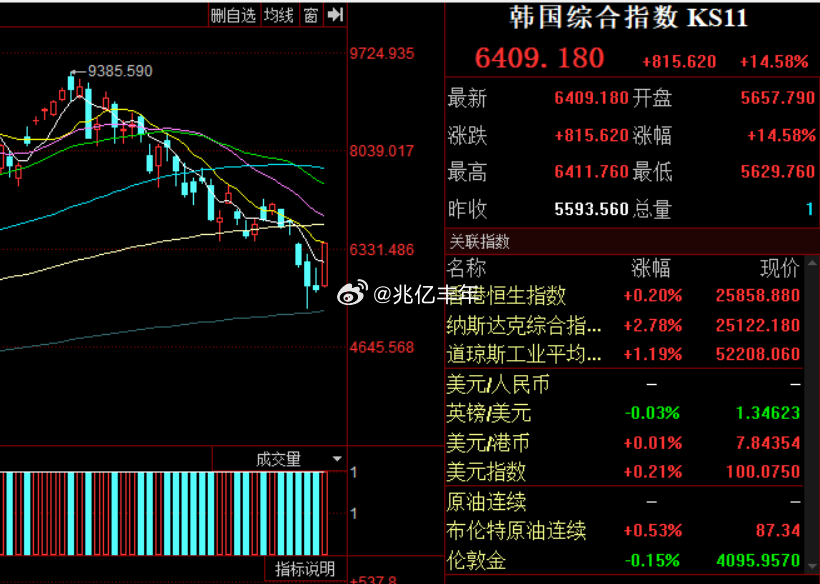 韩国棒子涨超14%股市财经