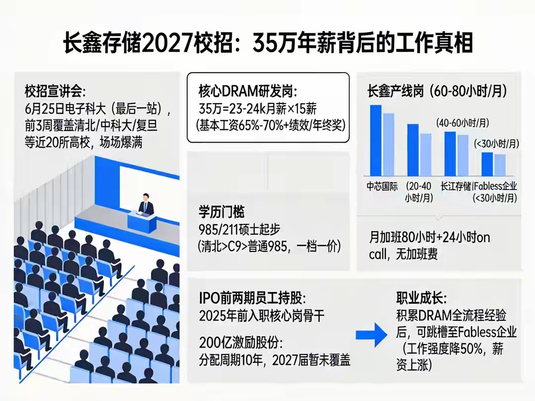 长鑫有员工年薪35万月加班80小时社会热点 年薪35万听着挺香，但月加班达到80