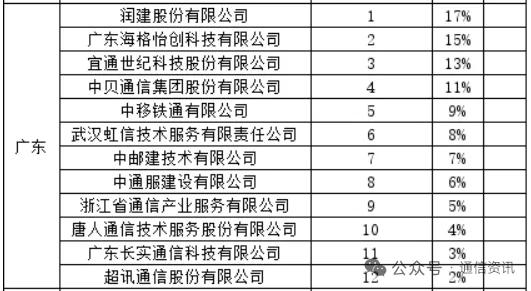 12家企业中标 中国移动广东公司网络综合代维延期直采大单落地
 
7月24日，中