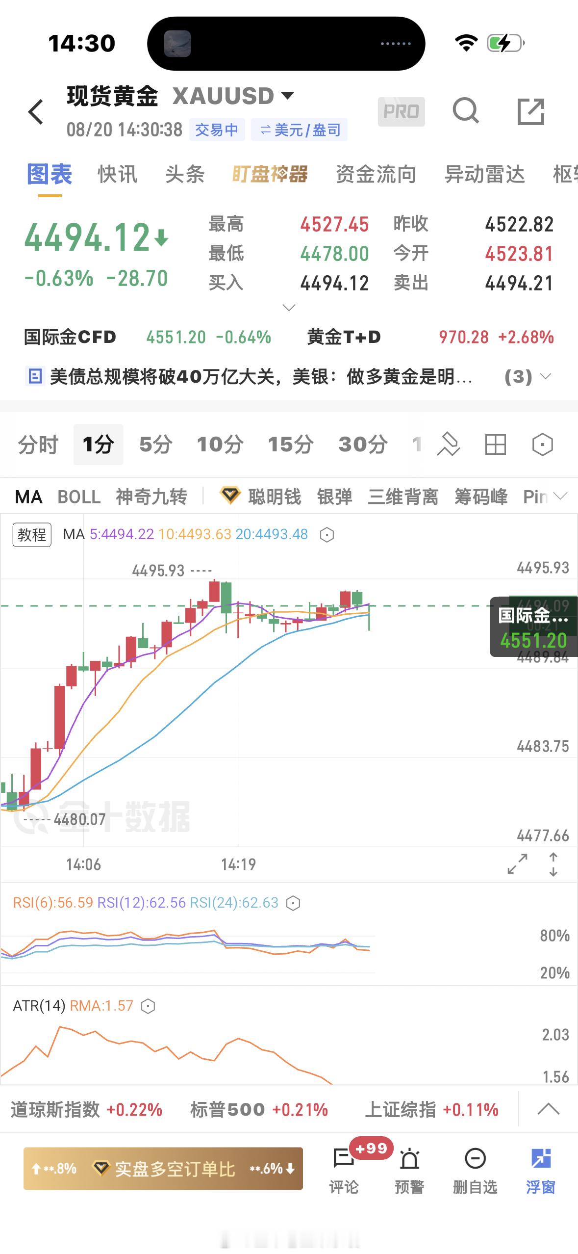黄金  4492多单先走，等重新安排 