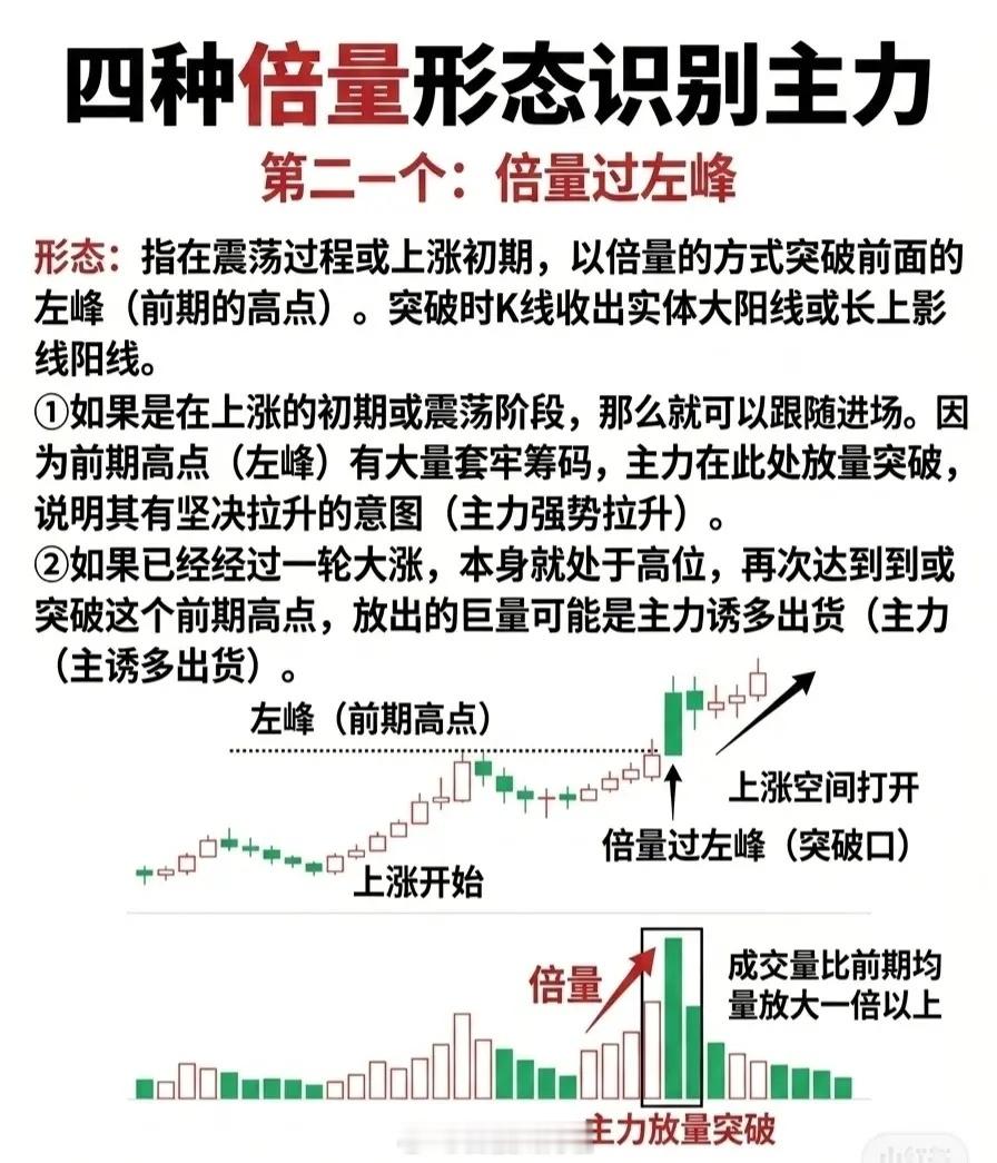 四种倍量形态识别主力——第二种：倍量过左峰形态定义指在震荡过程或上涨初期，以倍量