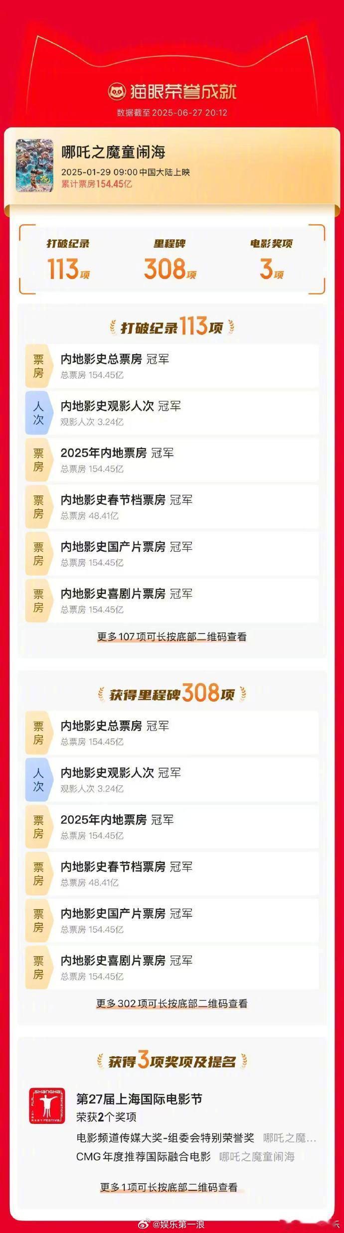 哪吒2最终票房154.4亿元哪吒2一共打破113项纪录 据猫眼专业版数据，电影《