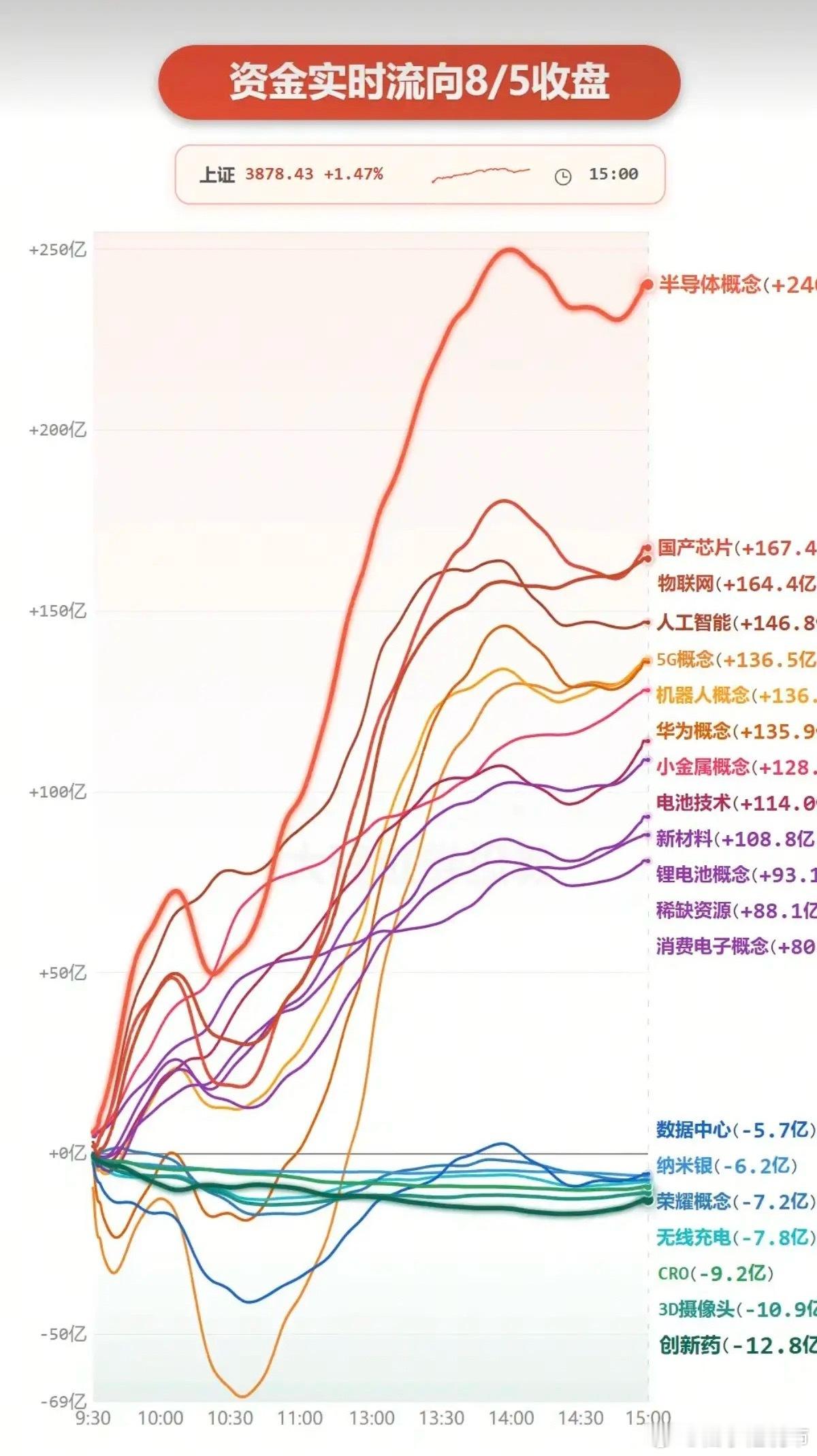 8.05周三  分时资金流向+板块监测！资金出逃：短剧互动、激光雷达、创新药、铜