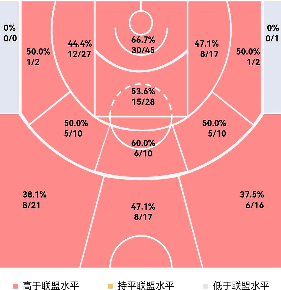 杜兰特在火箭的转型，真藏不住了！本赛季他少投底角和远球，多用面框进攻和牵制力带队