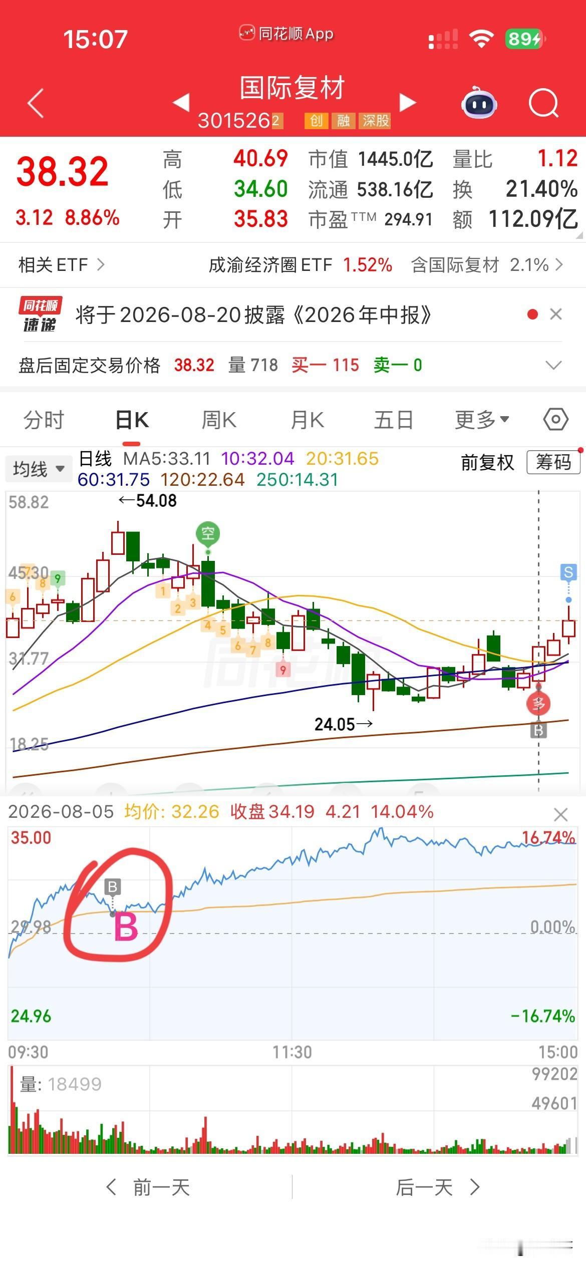 网友教育的对，
涨的拿不住，
跌的死抗，
这两天犯了太多这样的错误，
真是不可原