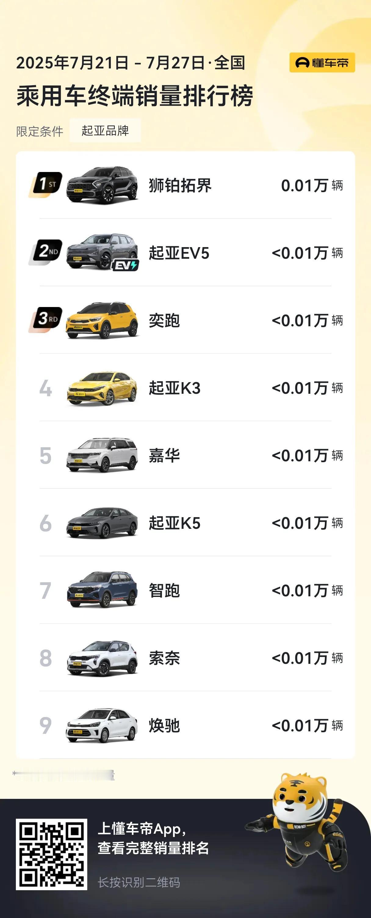 你敢相信吗？起亚在华销量已经快归零了！
最近连续两周，起亚仅有一款车型超过100