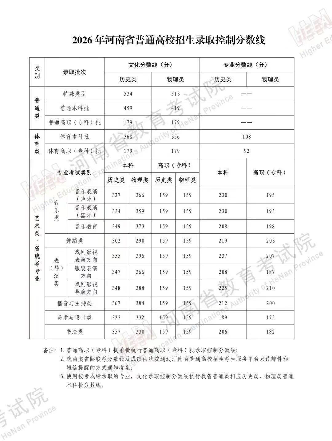 河南高考分数线河南开封科技传媒学院 高考 高考出分 分数线