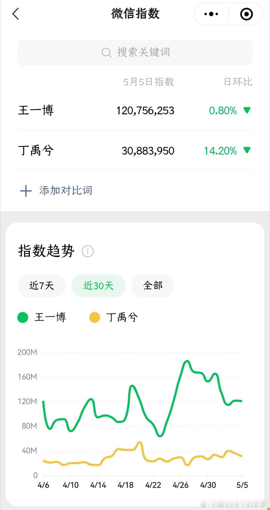 王一博 ，丁禹兮 今日微指，差距依旧大啊[吃瓜] ​​​