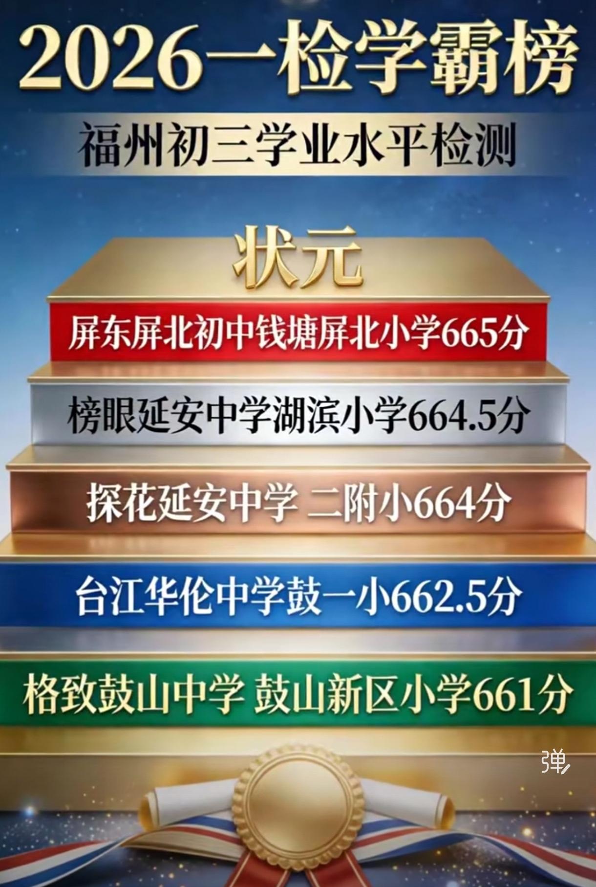 2026福州一检高分汇总，初三家长必看！2026福州一检学霸榜榜单出炉。福州一检