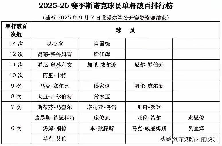 榜单我为峰，说的就是赵心童、肖国栋，一个是攻击力爆棚，一个是战绩出色。
斯诺克破