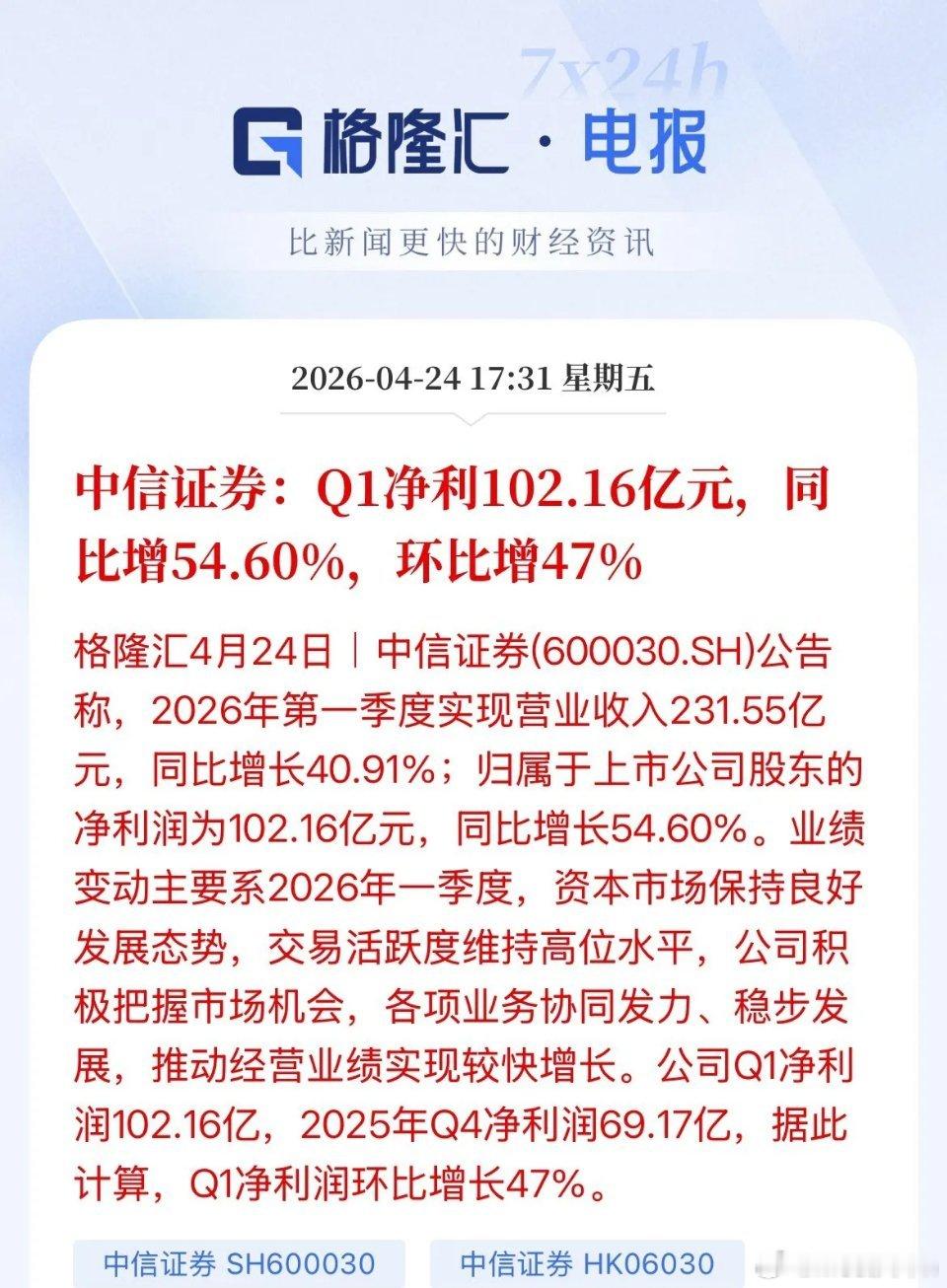 业绩爆表啊！净利润破百亿了，中信证券icon第一季度业绩强劲啊，收入231亿，净