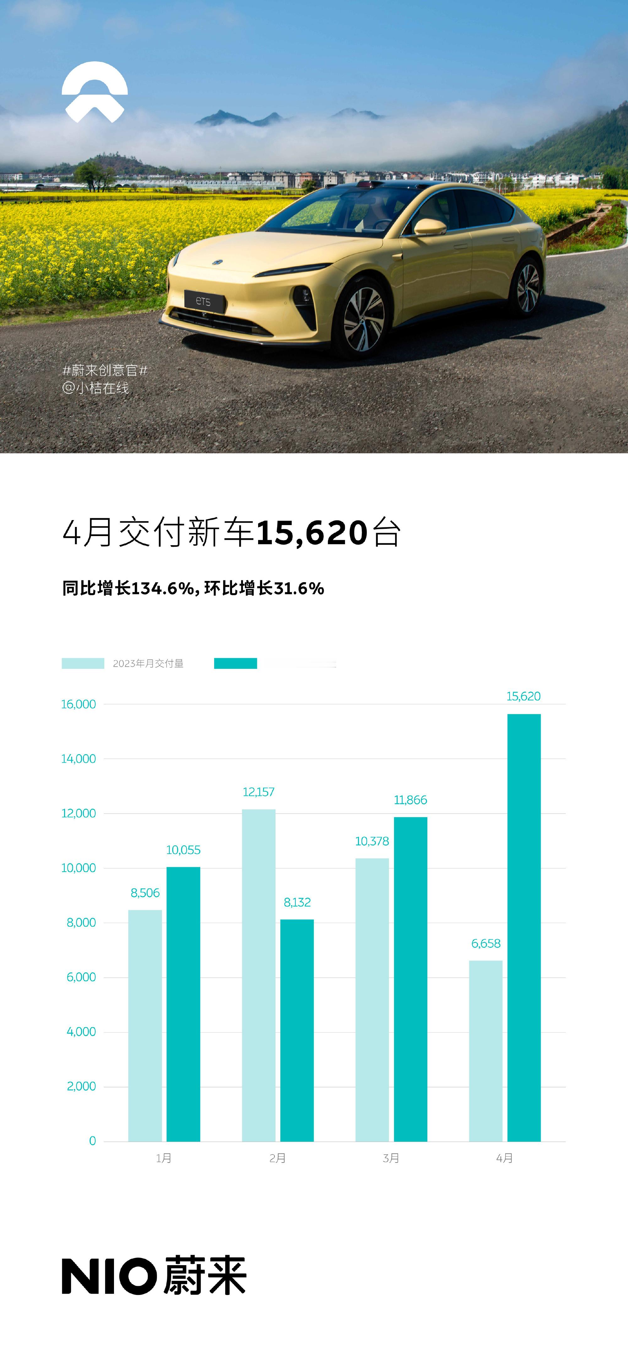 5月第一天各家开始晒成绩单，蔚来作为全纯电车型4月交付15620台新车，跟3月相