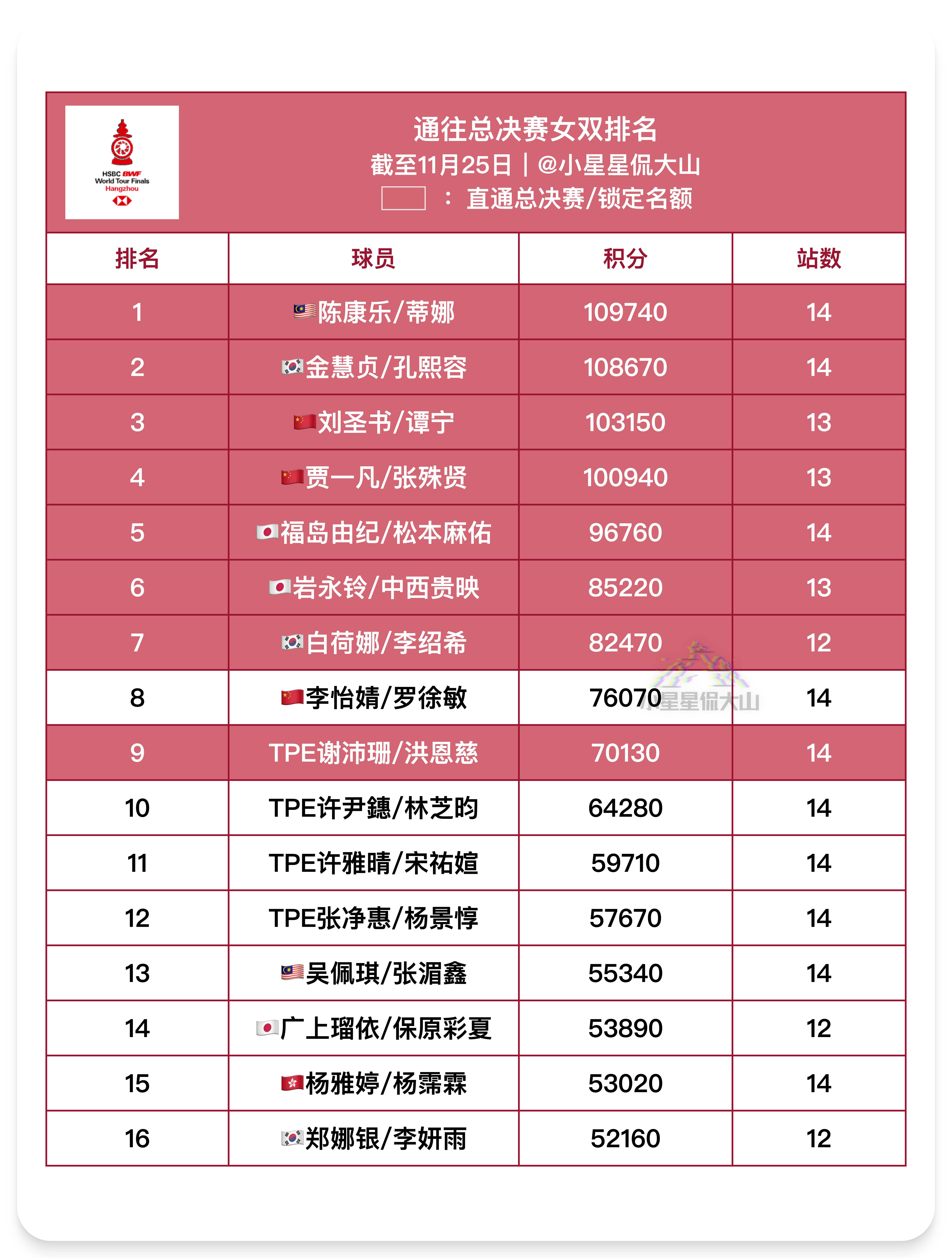 通往总决赛女双排名：截止11月25日1、陈康乐/蒂娜🇲🇾（锁定）2、金慧贞/