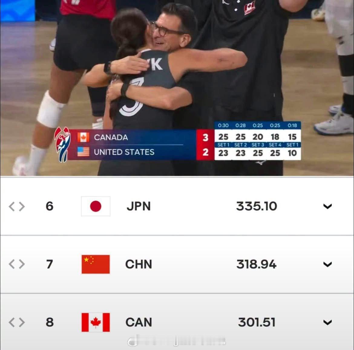 “圭叔叔”执教加拿大仅2年 🇨🇦· 带领加拿大首次夺得洲际冠军· 世界排名积