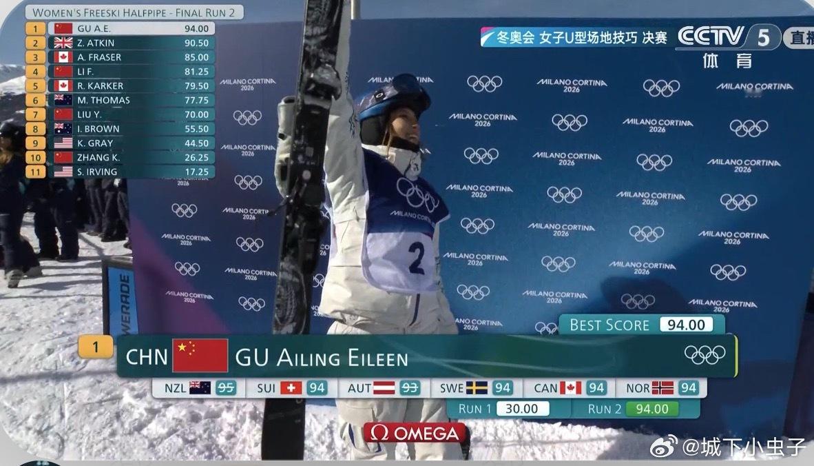 哇🎊谷爱凌第二轮94分暂时第一☝️啦！哎哟，看的手心冒汗💦 