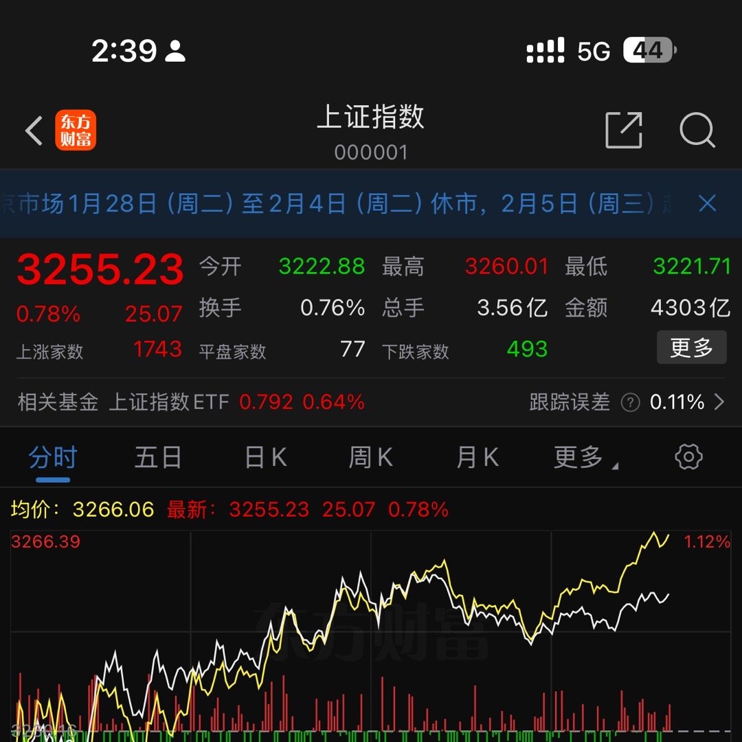 年前仅剩下周一交易，其他要等到年后2月5号开盘啦。所以我认为今天会涨到收盘，明天