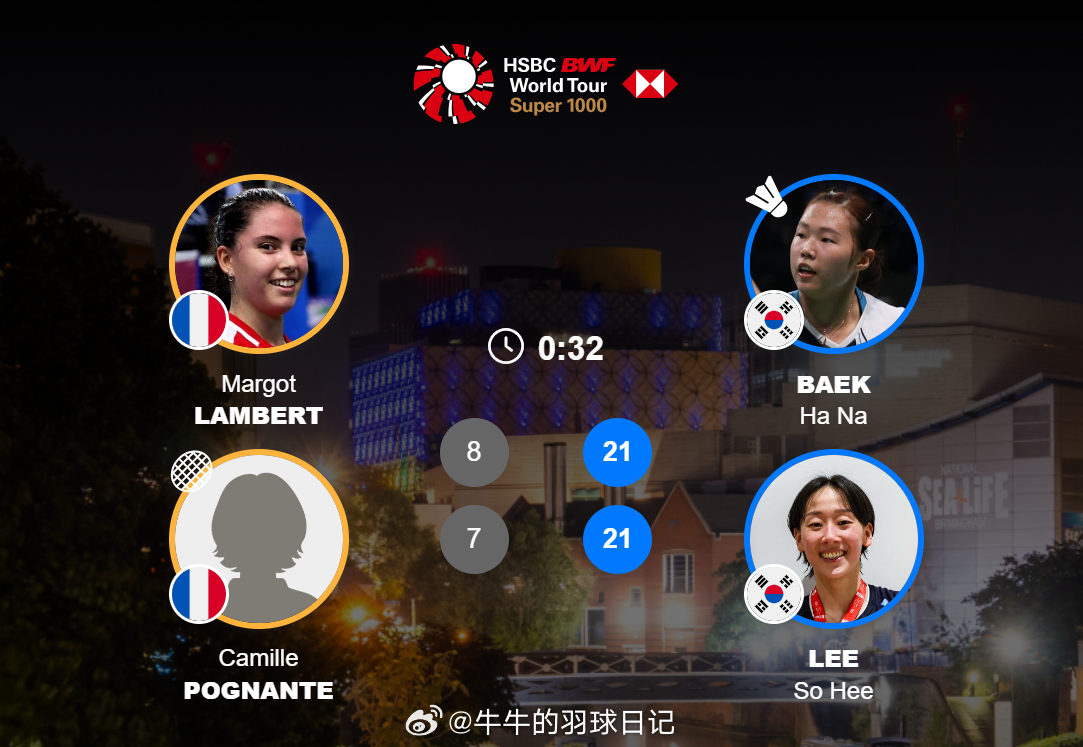 女双 1/8赛 朗贝尔/波尼亚特 8-21 7-21 白荷娜(4)/李绍希202