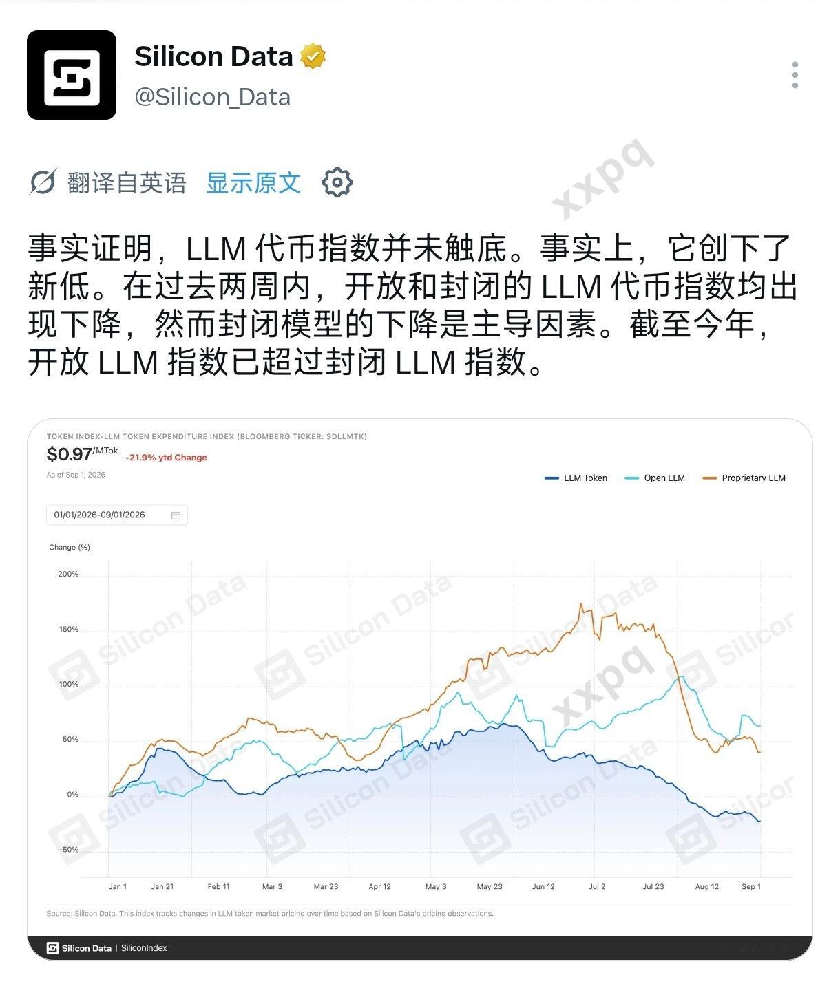 AI 推理 token 价格整体在跌，尤其闭源大模型价格/支出指数大幅回撤 ​​