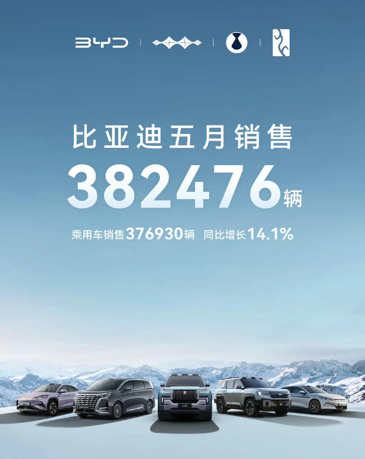 上月（5月），比亚迪月销382476辆，同比增长15.3%。方程豹、腾势也都是同