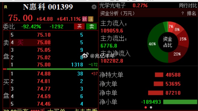 新股涨超6倍，净流入超10亿今日看盘a股