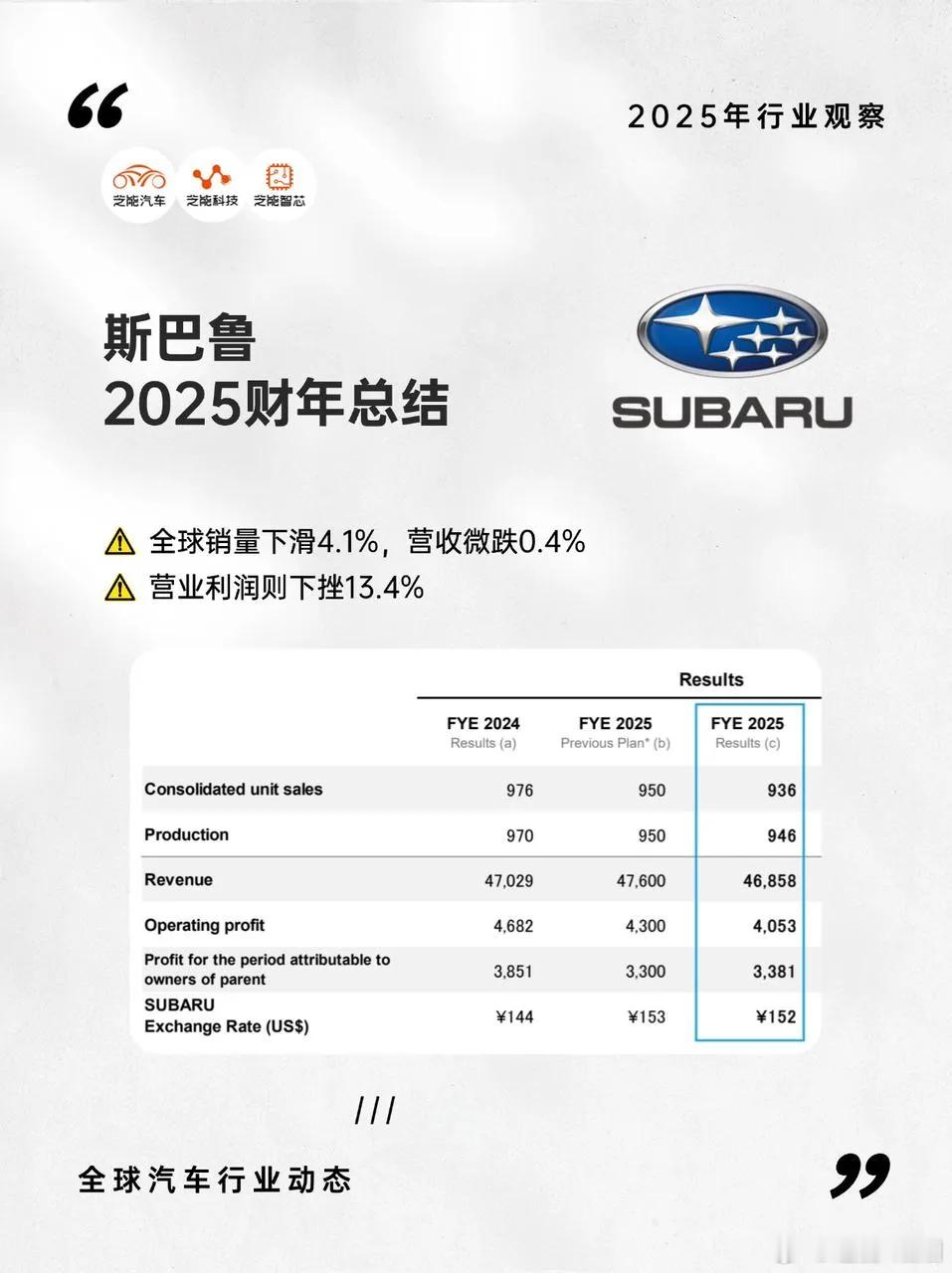 斯巴鲁 2025 财年（2024.4-2025.3）业绩不佳，全球销量下滑 4.