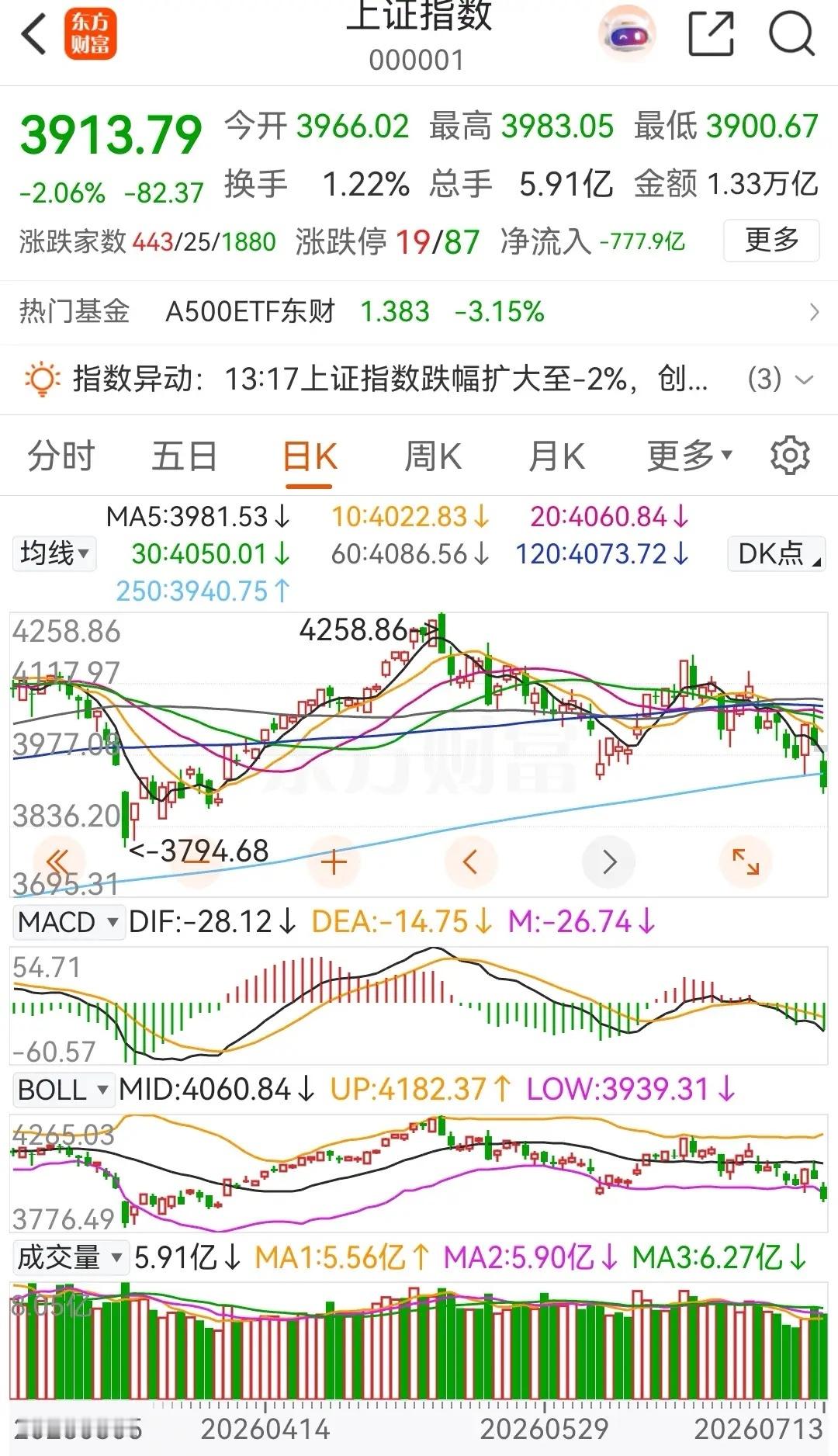 大盘低开低走，中阴杀跌，午后更是打出本轮调整新低3900点，整数关口被险险守住，