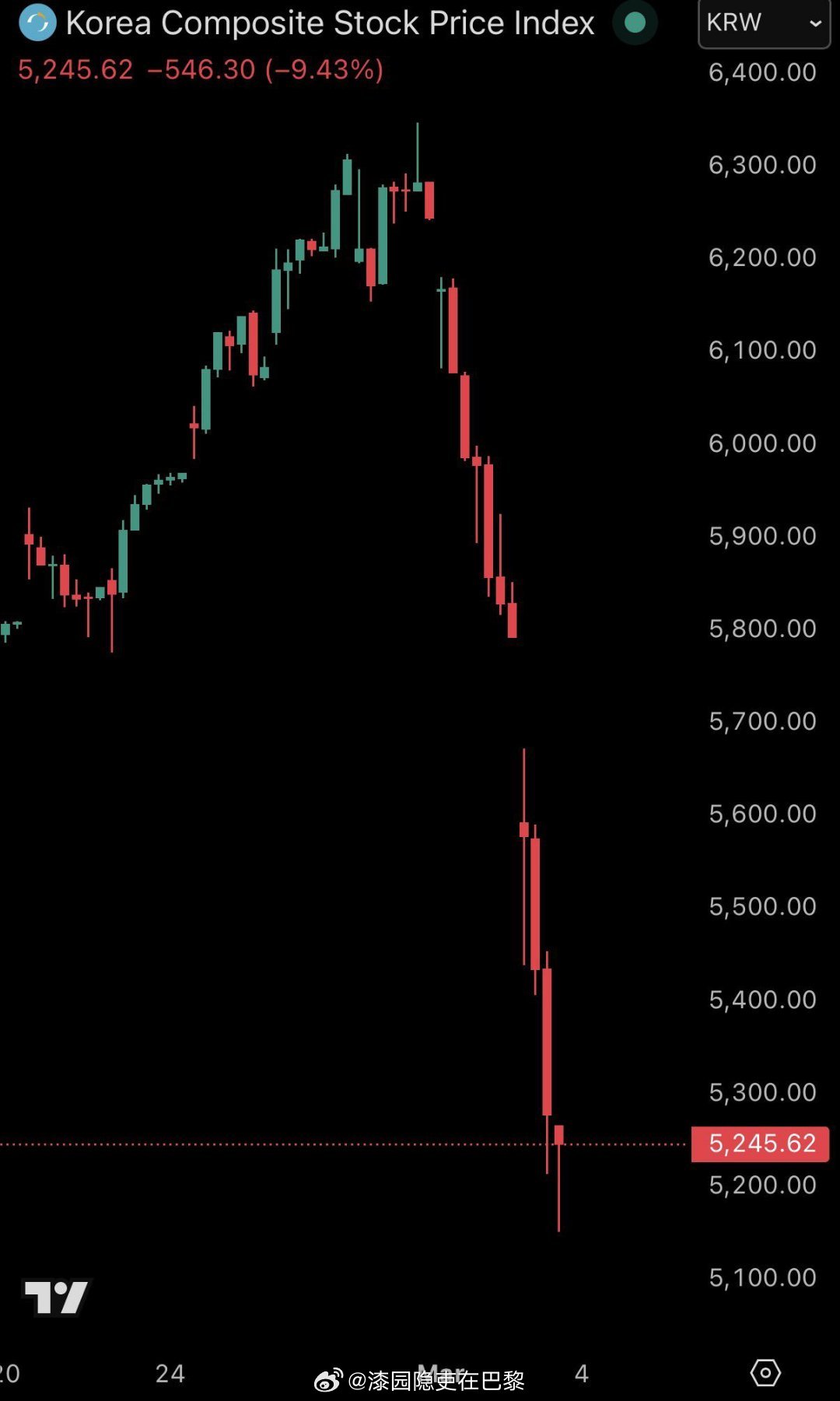 全球股市全线暴跌 🚨 韩国市场血流成河！跌势之猛，甚至触发了暂停交易机制……首